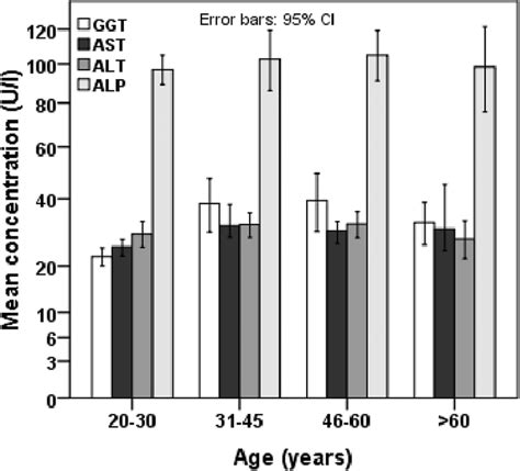 Levels Of Serum Liver Enzymes In The Different Age Groups N In