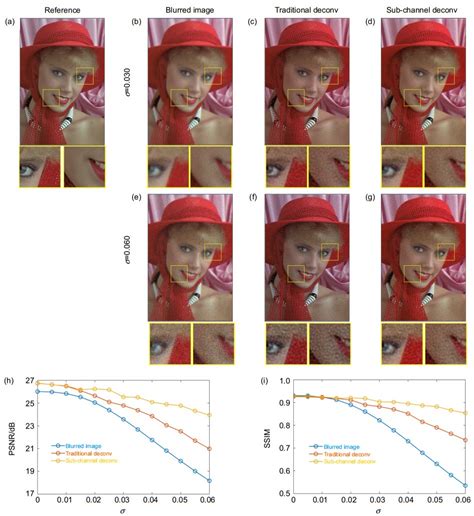 Image Restoration Of Mobile Phone Under Screen Imaging Based On