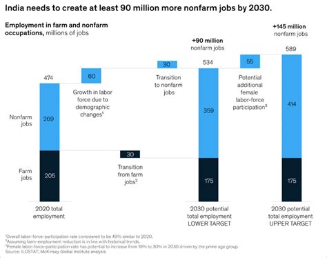 Storytelling With Data How Mckinsey Creates Insightful Charts Chart