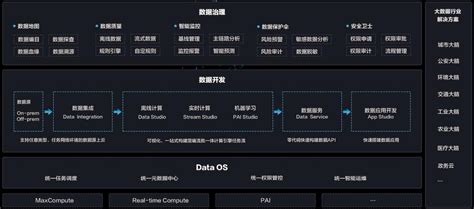 大数据平台与数据中台的介绍 知乎