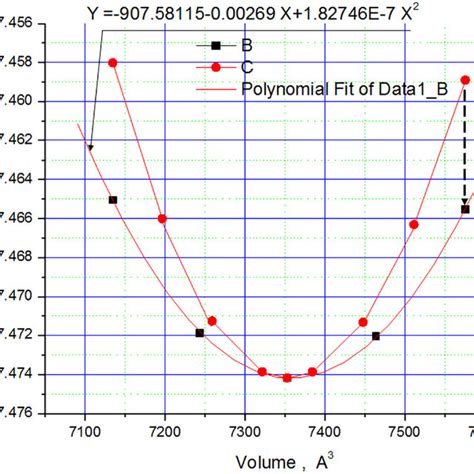 Energy E V Curves For Bulk Modulus Calculations With Atomic Position