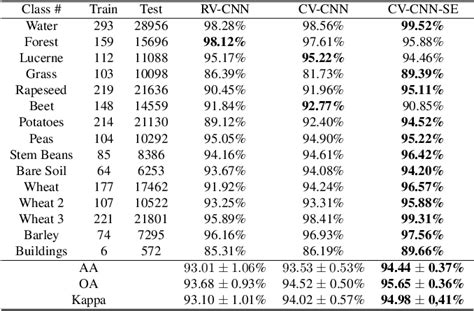 Table 1 From PolSAR Image Classification Using Attention Based Shallow