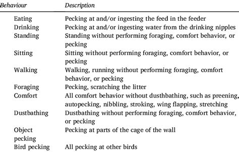 Ethogram Of Behavioural Measurements Adapted From De Jong Et Al