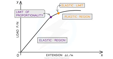 Aqa A Level Physics复习笔记475 Elastic And Plastic Behaviour 翰林国际教育