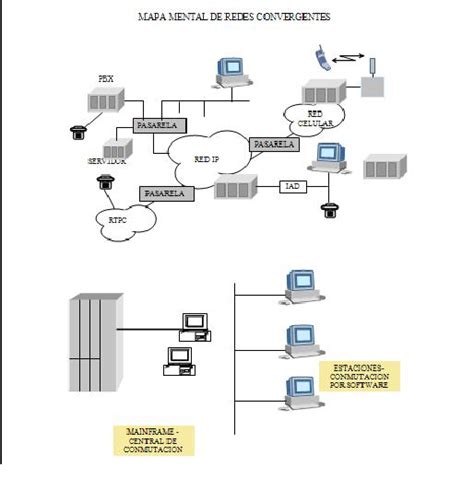 Redes Convergentes MAPA MENTAL DE REDES CONVERGENTES
