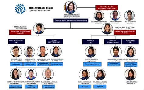 Organizational Structure Deped Mimaropa Region Porn Sex Picture