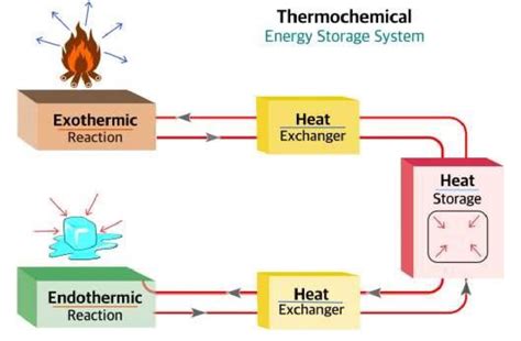 Schematic Representation Of A Thermochemical Energy Storage System Download Scientific Diagram