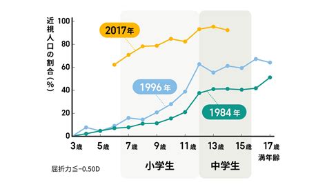 【眼科医監修】子どもの近視が進む原因は？ 眼科医がおすすめする予防対策や受診のタイミング Jins 眼鏡（メガネ・めがね）