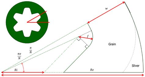 Processes Free Full Text New Design Method Of Solid Propellant