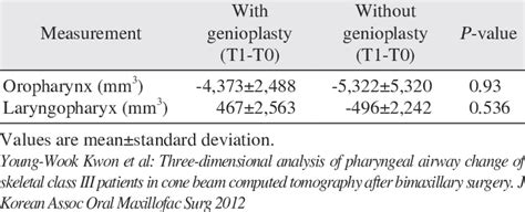 Comparison Of Volumetric Changes In The Pharyngeal Airway Between