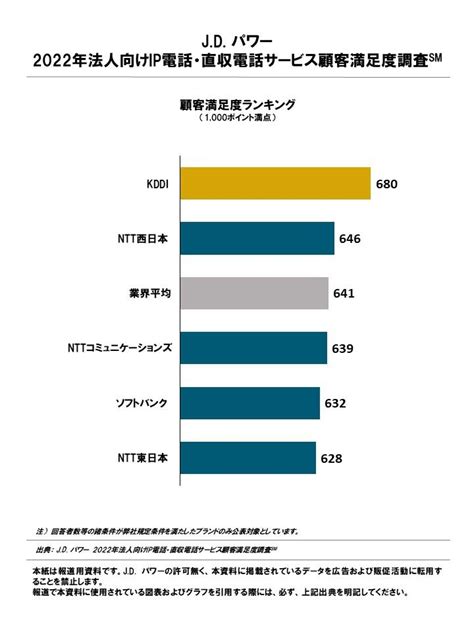 2022年法人向けip電話・直収電話サービス顧客満足度調査 J D Power