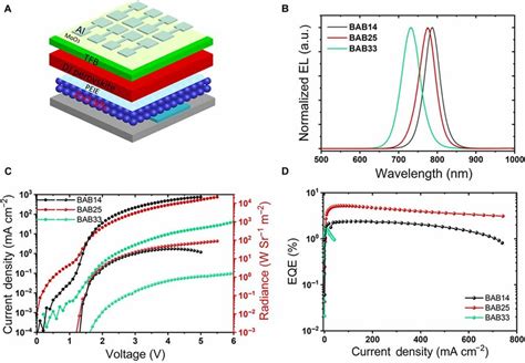 Characteristics Of Dj Structure Perovskite Leds A Device Structure