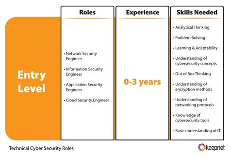 Explore 10 Types Of Cybersecurity Roles Keepnet