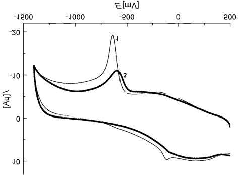 Cyclic Voltammograms Obtained In The Solution Of 1×10 Mol L 2 Nf In Pb Download Scientific