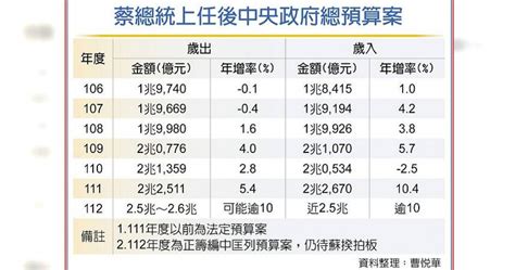 明年總預算 歲出歲入可望雙創新高 財經 CTWANT