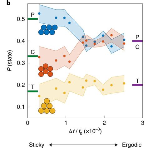 Seven Particle Cluster Assembly Ground State Statistics And Transition