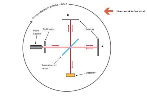 Michelson And Morley Experiment