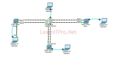 Lab How To Configure Etherchannel Switch Cisco Jackson Thomas