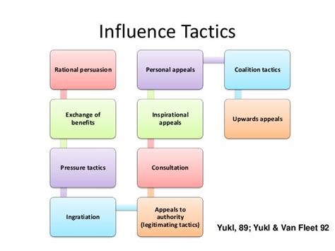 Influence Tactics Management Skills Skills Development Persuasion