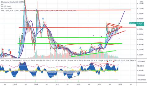 Ethereum Zu Bitcoin Preischart TradingView