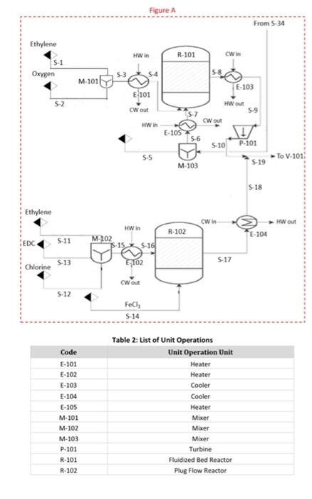 Process Description: Production of Chloroethene The | Chegg.com