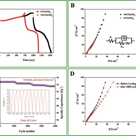 A Gcd Curves Of Ninioh2 And Nionioh2 Electrodes At 1 Ma Cm⁻²