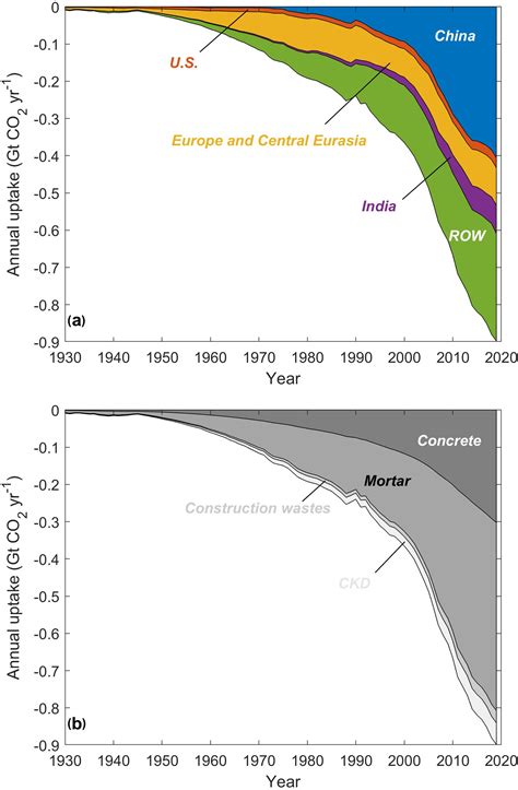 Essd Global Co Uptake By Cement From To