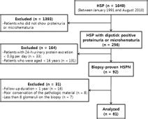 Using The Oxford Classification Of IgA Nephropathy To Predict Long Term