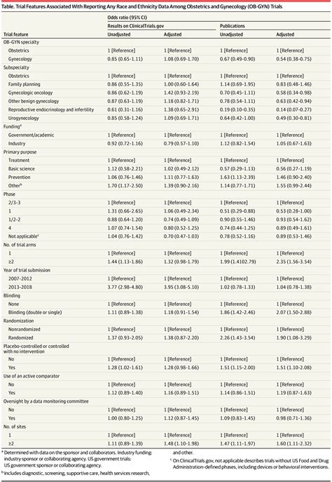 Race And Ethnicity Reporting And Representation In Obstetrics And Gynecology Clinical Trials And