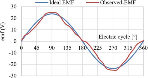 Back‐EMF analysis on generating mode | Download Scientific Diagram