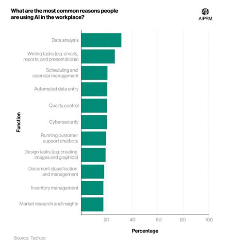 AI In The Workplace Statistics 2024 AIPRM