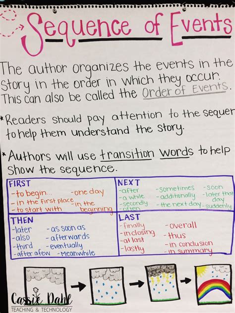 Sequence Of Events In A Story Examples