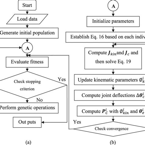 Flowchart Of The Hybrid Least Squares Ga Based Algorithm A Ga And Download Scientific