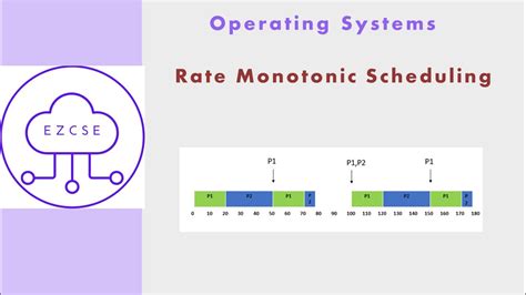os rate monotonic scheduling real time process youtube