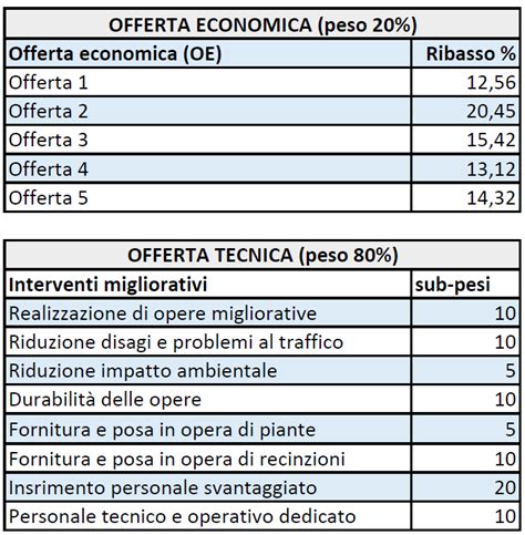 Linee guida ANAC n 2 l offerta economicamente più vantaggiosa BibLus