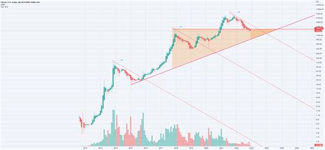 Btc For BITSTAMP BTCUSD By IssaAsadHaddadin TradingView