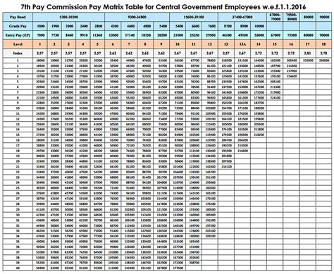 Th Cpc Pay Matrix Table Updates New Salary Structure