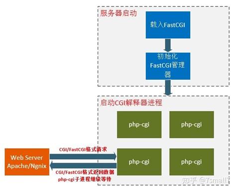 Fastcgi Php