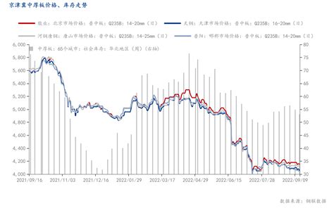 Mysteel周报：京津冀中厚板价格弱势下跌 成交减量（99 916） 我的钢铁网