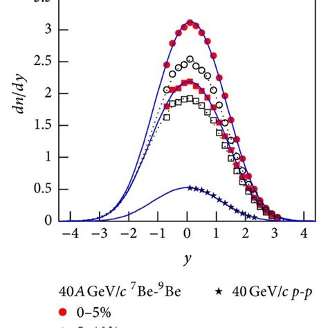 Rapidity Distributions Of Negatively Charged Pions Produced In P P