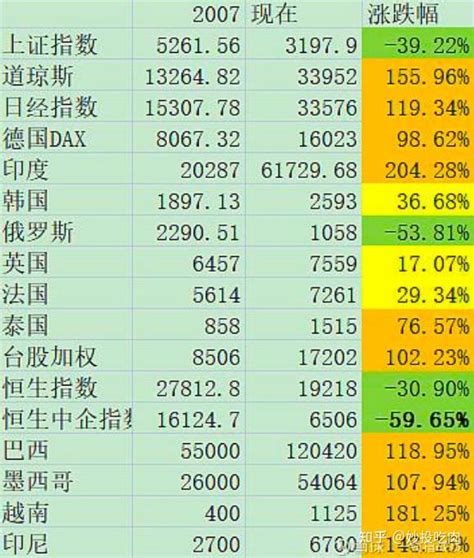 十几年了，a股为什么始终3000点？ 知乎