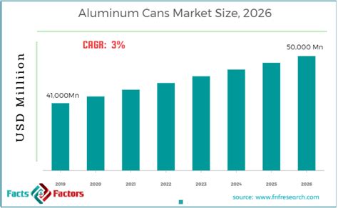 Aluminum Cans Market Outlook Size Share Report