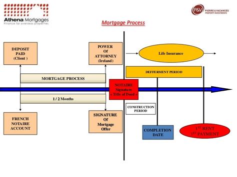 Mortgage Underwriting Process Flow Chart