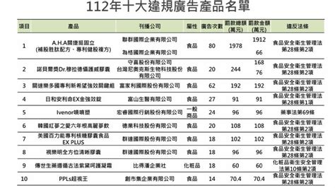 花錢受騙！ 十大違規食藥廣告名單曝光、罰鍰達4 3億元