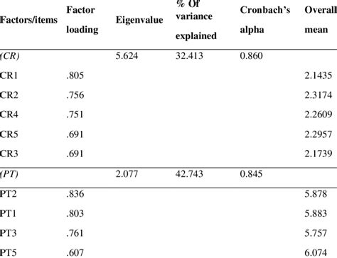 Exploratory Factor Analysis Result Download Scientific Diagram