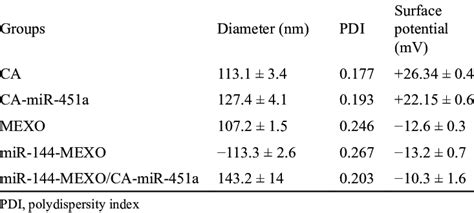 The Characterization Of Nanoparticles Download Scientific Diagram