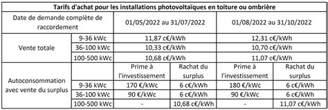 Tarif Rachat Photovoltaïque Guide Complet pour Maximiser Vos