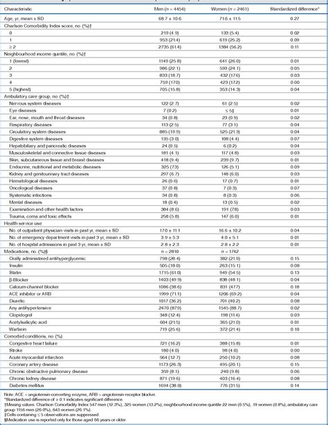 Table 1 From Sex Differences In The Outcomes Of Peripheral Arterial