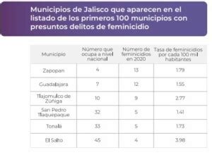 Tabla Feminicidios Diagn Stico Mujeres Desaparecidas Zona Docs