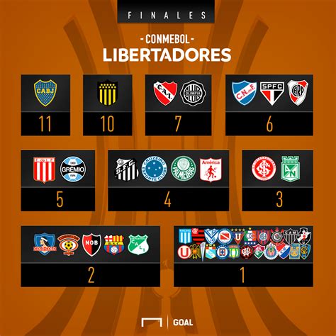 Qué Equipo Jugó Más Veces La Final De La Copa Libertadores